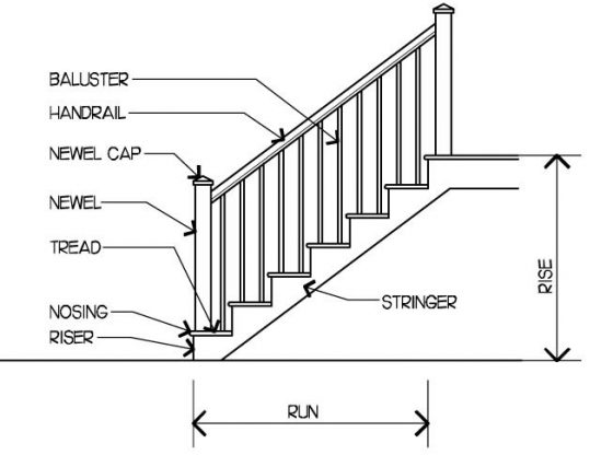 Parts of a staircase
