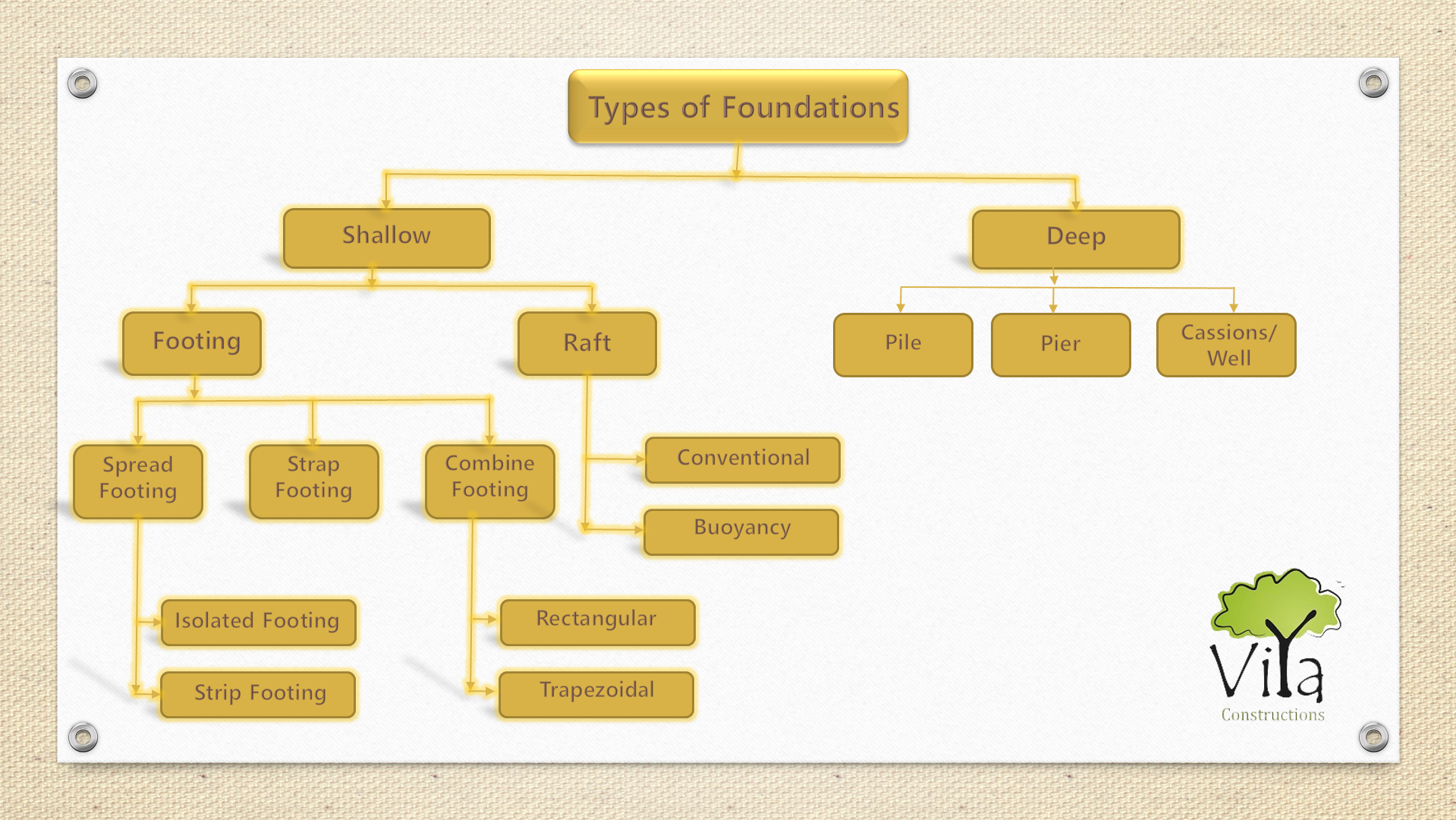 Types of foundation - deep foundation and shallow foundation
