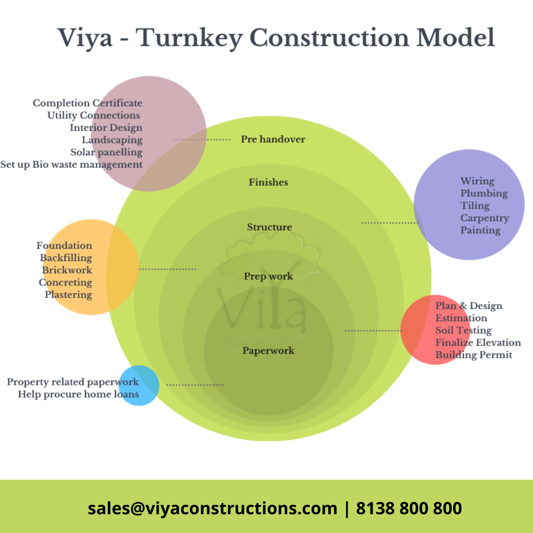Viya Constructions Turnkey construction model Kochi